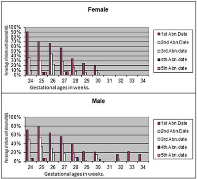 Sex Differences in Nutrition, Growth, and Metabolism in Preterm Infants